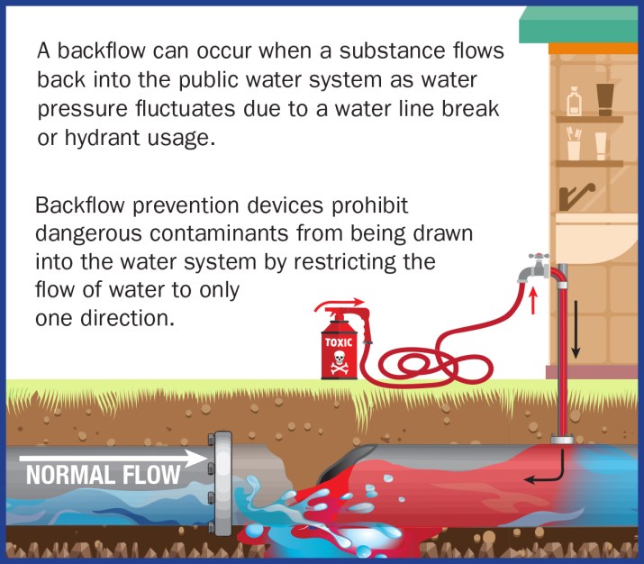 What Does Backflow Mean?