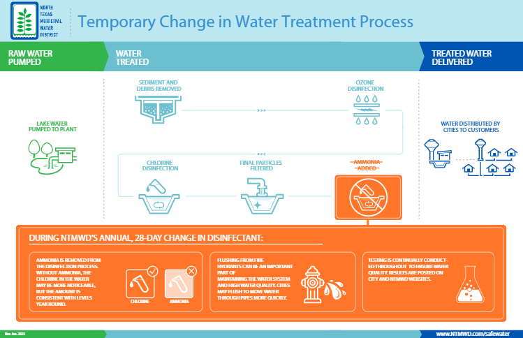 Treatment Process